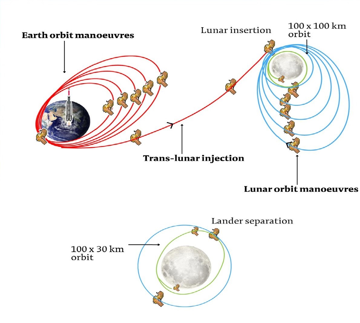 Another Journey to the Moon Begins with Chandrayaan-3 - CAPS India